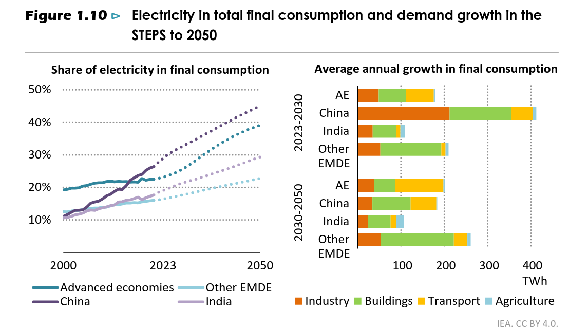 IEA WEO 2024 Figure 1.10