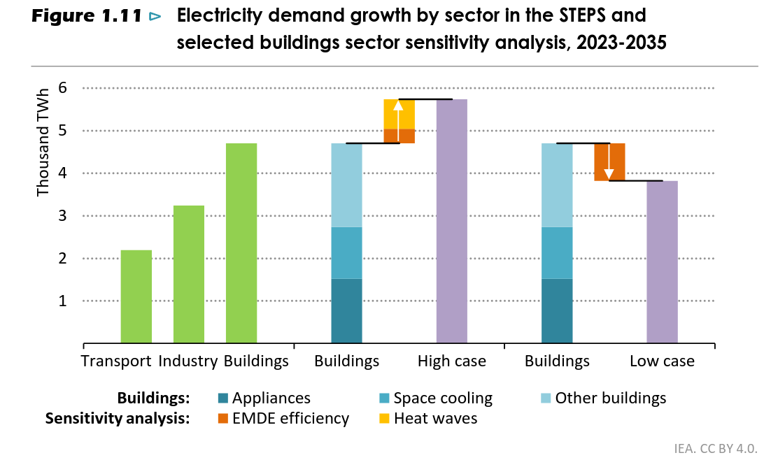 IEA WEO 2024 Figure 1.11